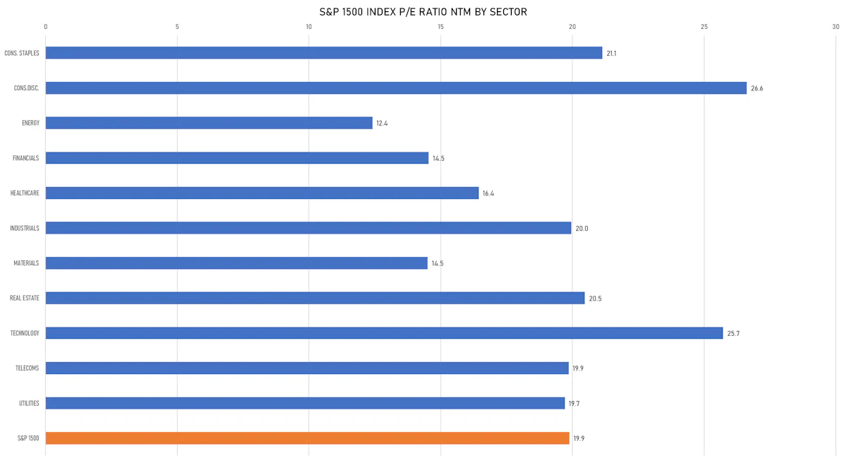 S&P 1500 P/E Ratios By Sector | Sources: ϕpost, FactSet data