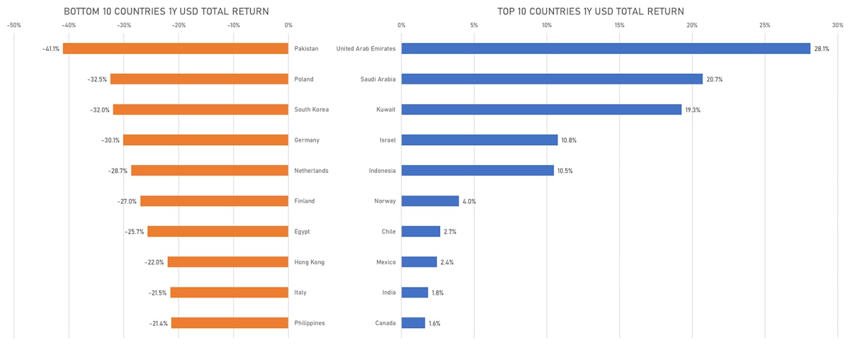 Top- & Bottom-Performing Countries Over The Past Year | Sources: ϕpost, FactSet data