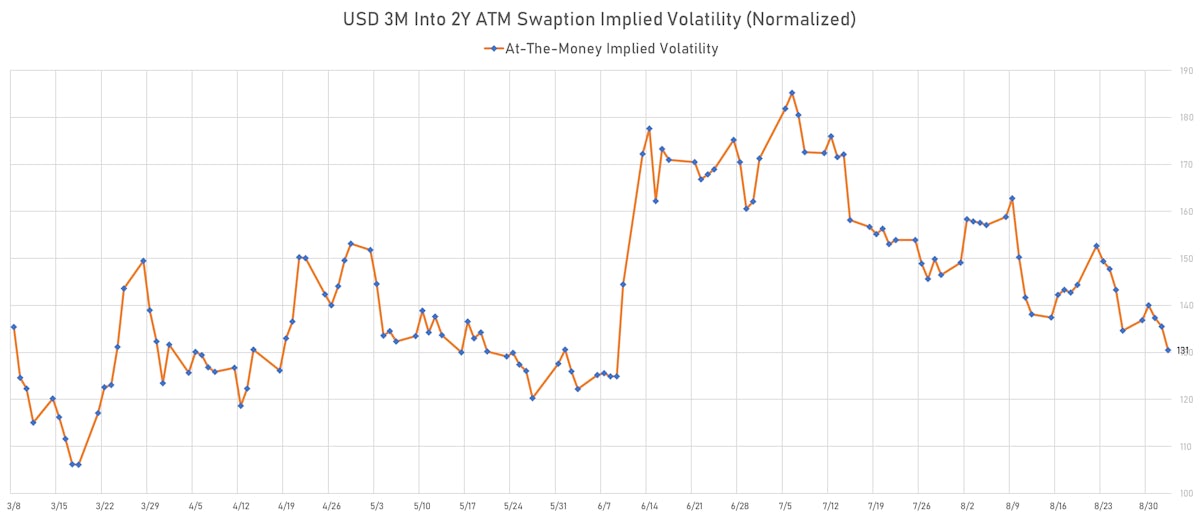 USD 3M Into 2Y ATM Swaption Implied Volatility | Sources: ϕpost, Refinitiv data