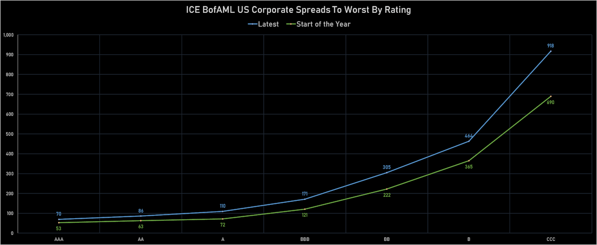 ICE BofAML US Corporate Spreads By Rating | Sources: ϕpost, Refinitiv data