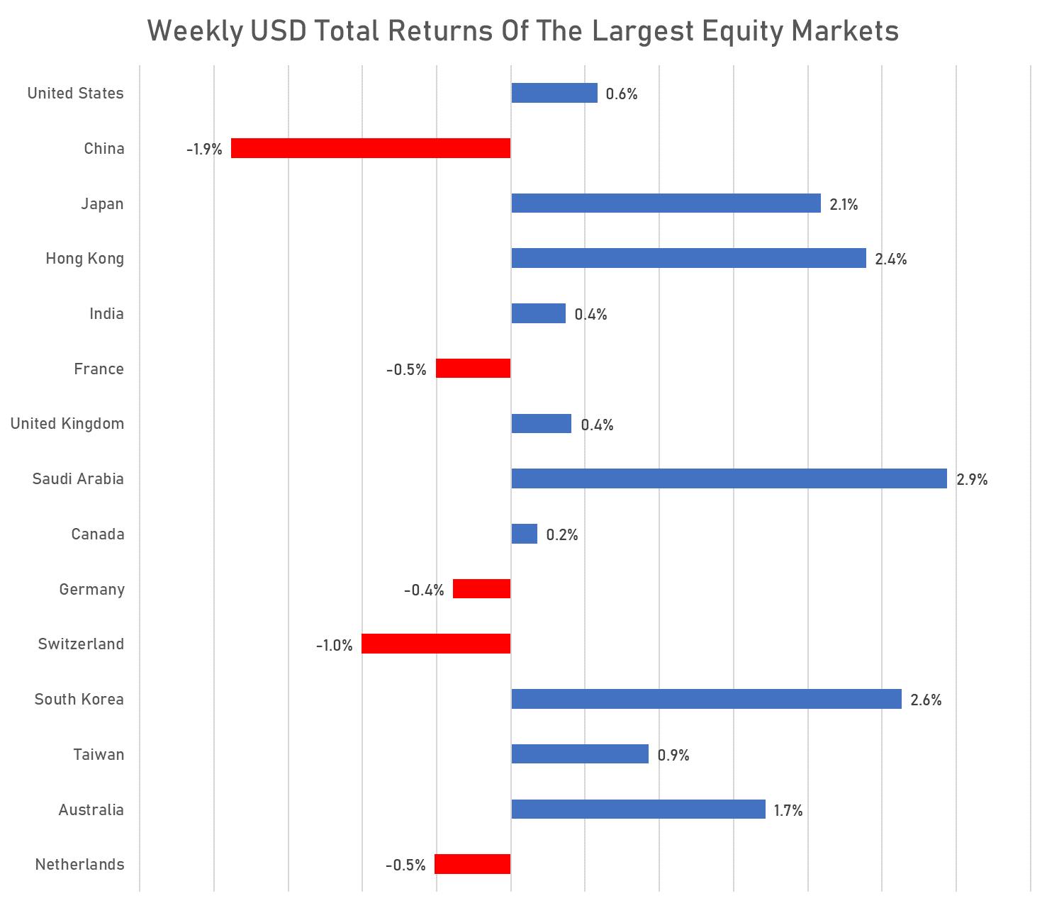 weekly USD total returns of the largest equity markets | Sources: phipost.com, FactSet data
