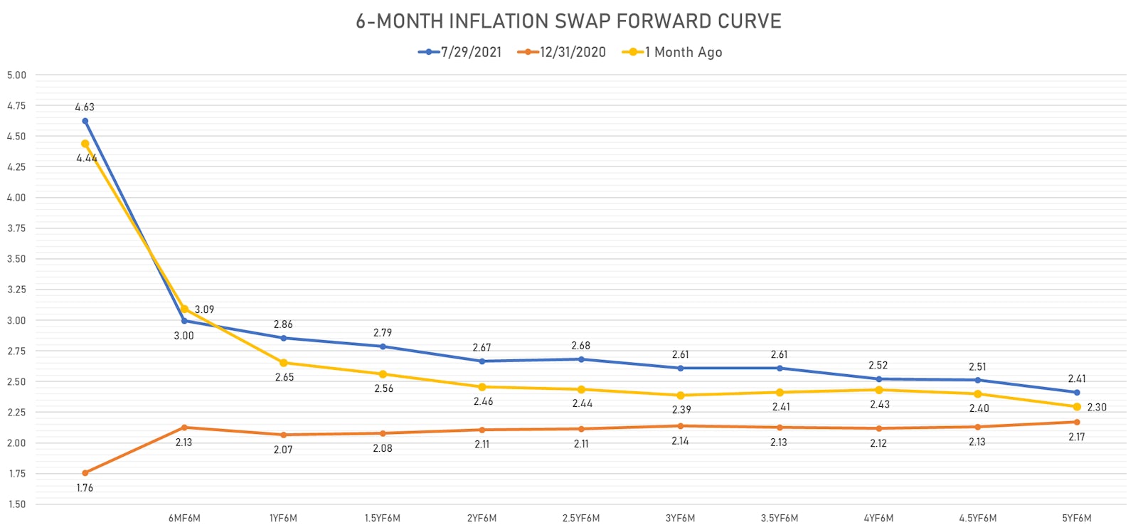 6-month CPI Swap Forward Curve Showing Slower Return To Normal | Sources: ϕpost, Refinitiv data
