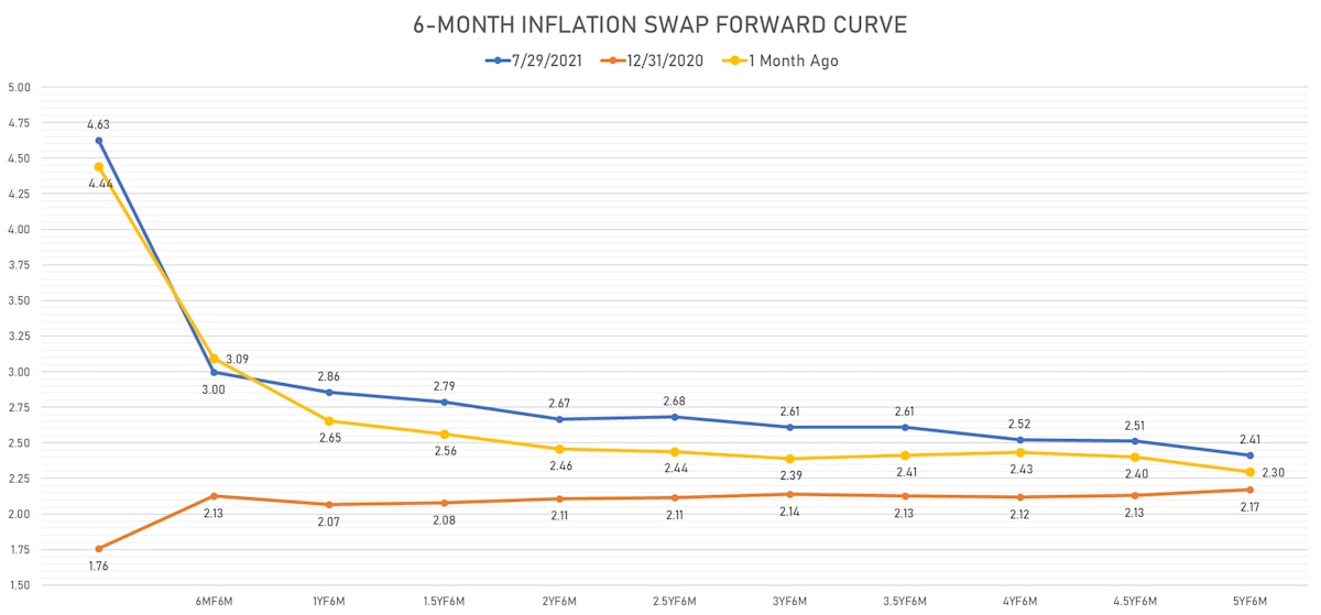 6-month CPI Swap Forward Curve Showing Slower Return To Normal | Sources: ϕpost, Refinitiv data