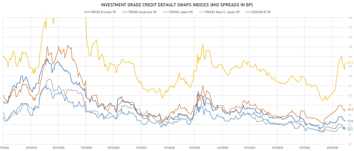Investment Grade CDS Indices Mid Spread | Sources: phipost.com, Refinitiv data