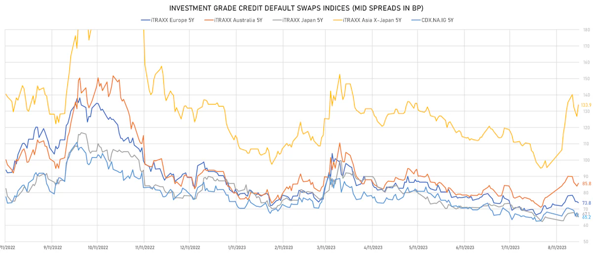 Investment Grade CDS Indices Mid Spread | Sources: phipost.com, Refinitiv data