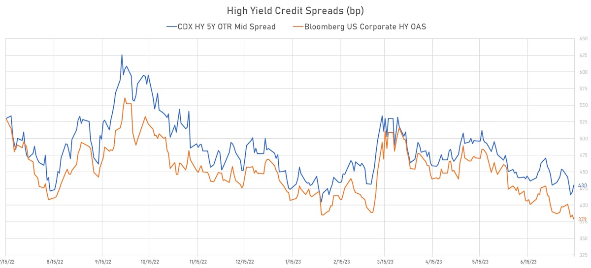 USD High Yield Cash and CDX Spreads | Sources: phipost.com, FactSet data 