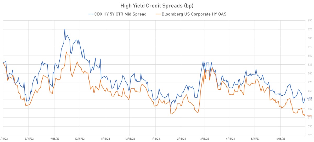 USD High Yield Cash and CDX Spreads | Sources: phipost.com, FactSet data