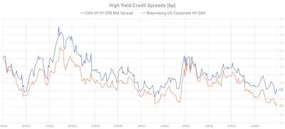 USD High Yield Cash and CDX Spreads | Sources: phipost.com, FactSet data 