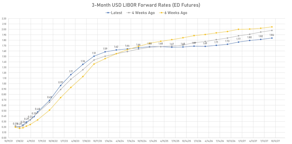Eurodollar Futures Implied Yields | Sources: ϕpost, Refinitiv data