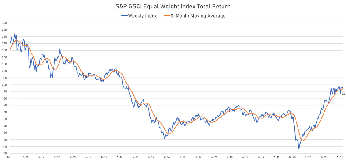 GSCI Equal-Weighted Total Return Index | Sources: ϕpost, Refinitiv data