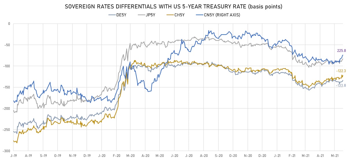 US Rates differentials | Sources: ϕpost, Refinitiv data