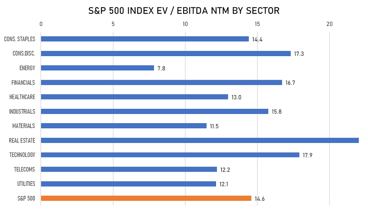 S&P 500 Forward EV/EBITDA by Sectors | Sources: ϕpost, FactSet data