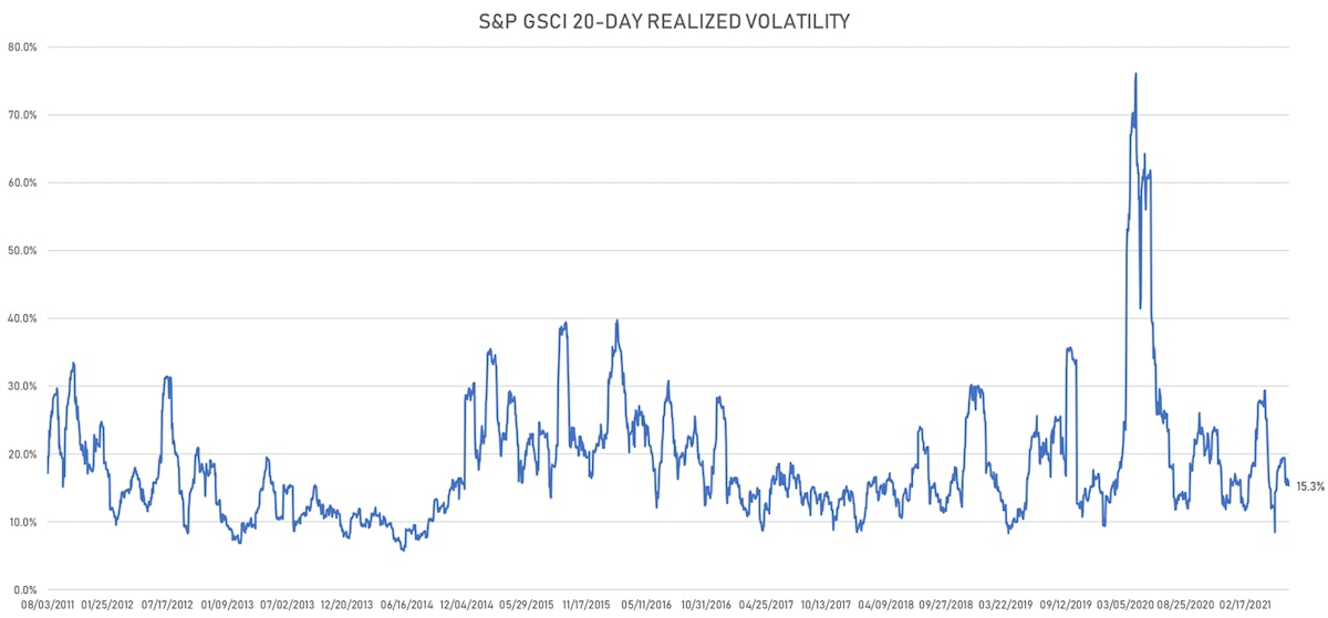 GSCI 20-day Realized Vol | Sources: ϕpost, FactSet data
