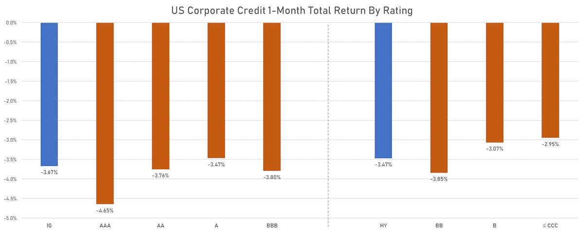 ICE BofAML US Corporate 1-MonthTotal Returns by Rating | Sources: ϕpost, Refinitiv data
