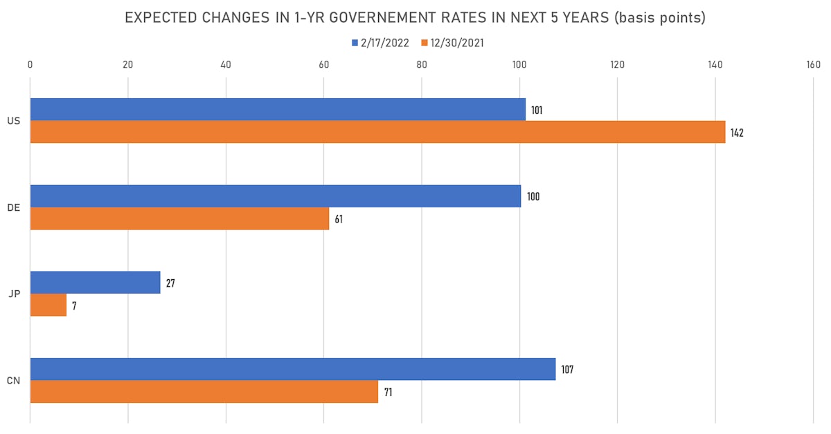 Changes In Expected Rate Hikes | Sources: ϕpost, Refinitiv data