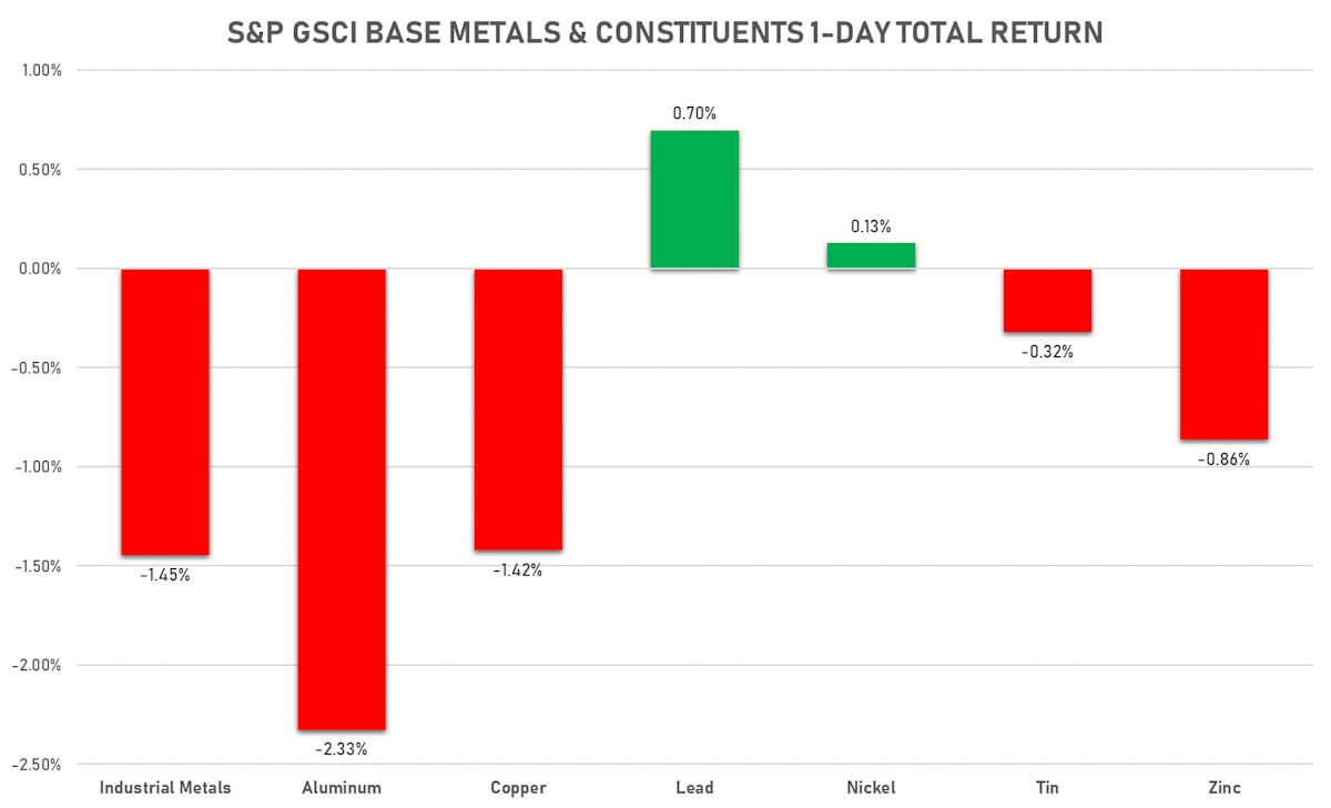 GSCI Base Metals  Today | Sources: ϕpost, Refinitiv data