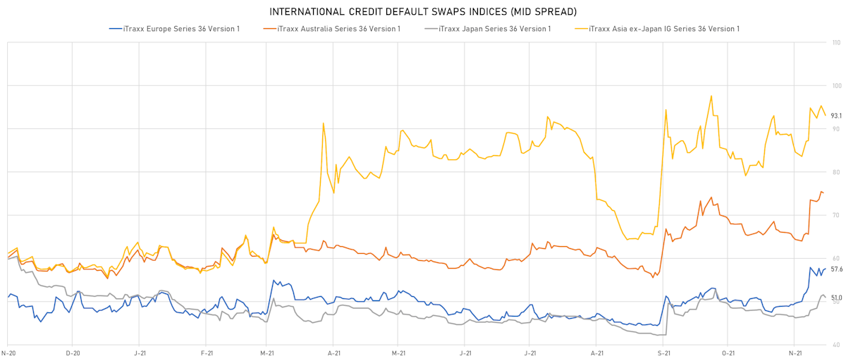 iTRAXX Credit Indices Mid Spreads | Sources: phipost.com, Refinitiv data
