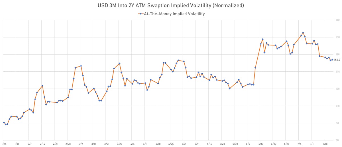 US Rates Volatility | Sources: ϕpost, Refinitiv data