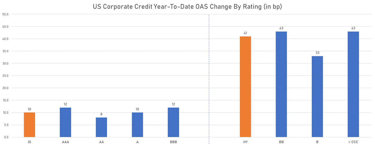 ICE BofAML US Corporate Credit YTD Changes In OAS By Rating | Sources: ϕpost, Refinitiv data