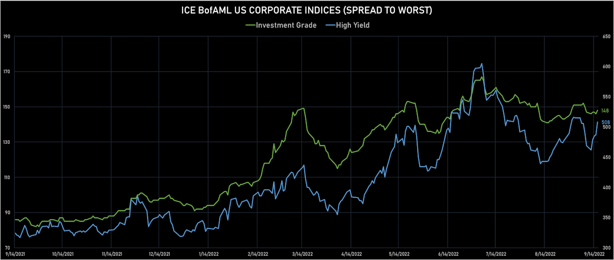 ICE BofAML US Corporate IG & HY Spreads To Worst| Sources: ϕpost, Refinitiv data