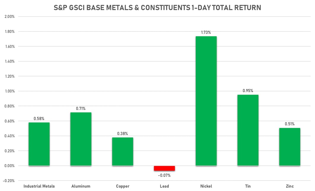 GSCI Base Metals Daily Returns | Sources: ϕpost, Refinitiv data