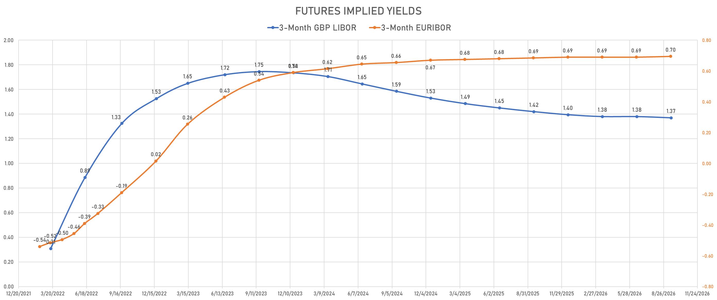 Euro & GBP Money Markets Futures Implied Yields | Sources: phipost.com, Refinitiv data