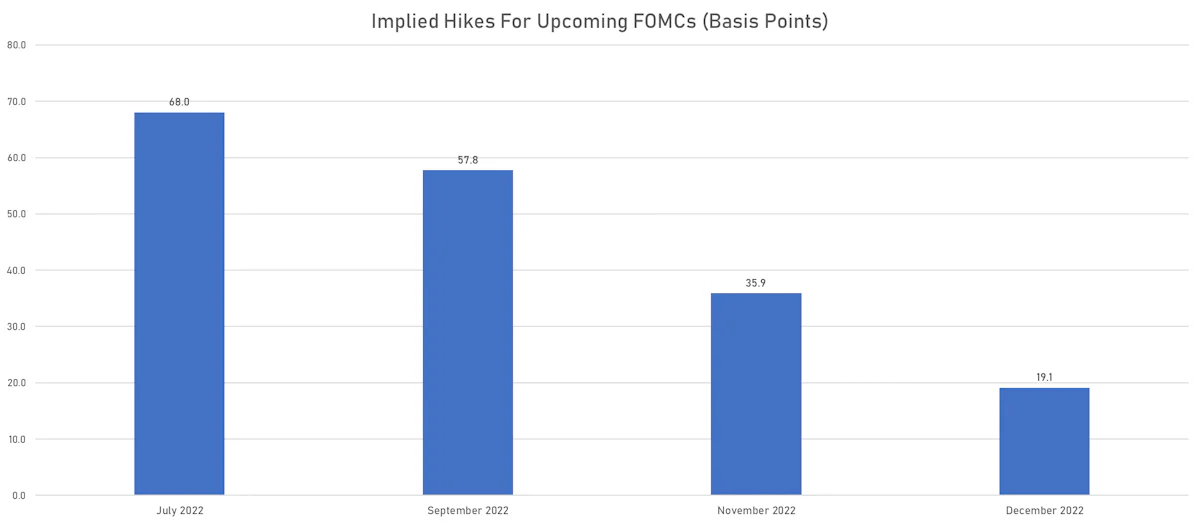 Fed Hikes Priced in For 2022 | Sources: ϕpost, Refinitiv data