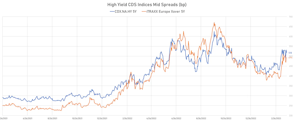 High Yield CDS Indices Mid Spreads | Sources: phipost.com, Refinitiv data