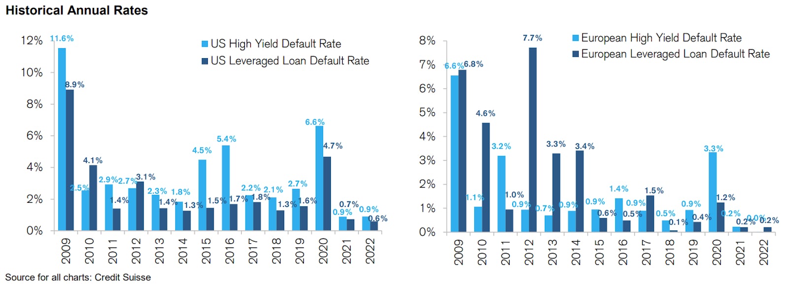 US & European High Yield Default Rates | Source: Credit Suisse