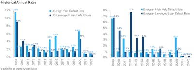 US & European High Yield Default Rates | Source: Credit Suisse
