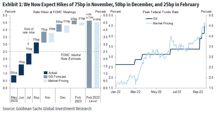 GS Fed Funds Path | Source: Goldman Sachs