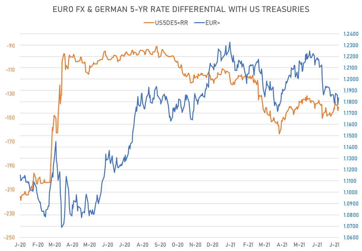 Euro & Nominal Rates Differential | Sources: ϕpost, Refinitiv data
