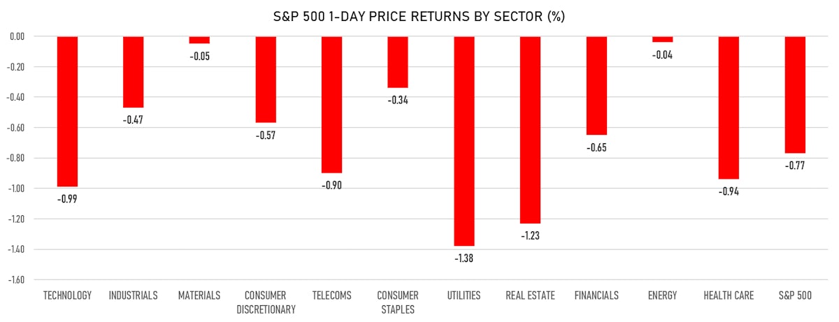 S&P 500 Performance By Sector | Sources: ϕpost, Refinitiv Data