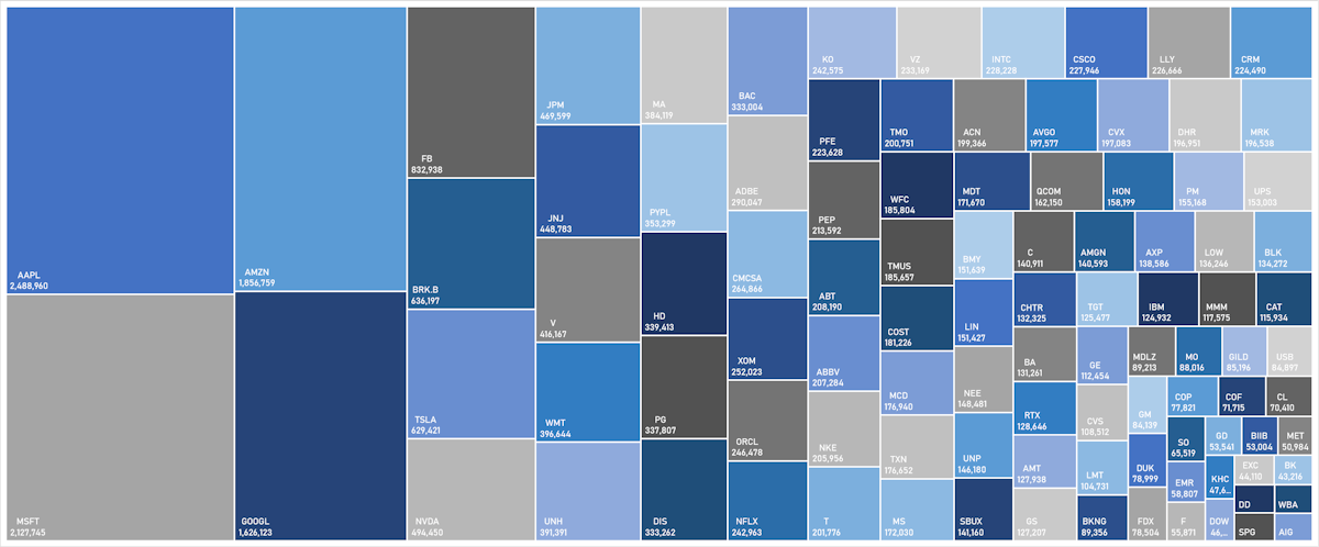 S&P 100 Market Caps | Sources: ϕpost, FactSet data