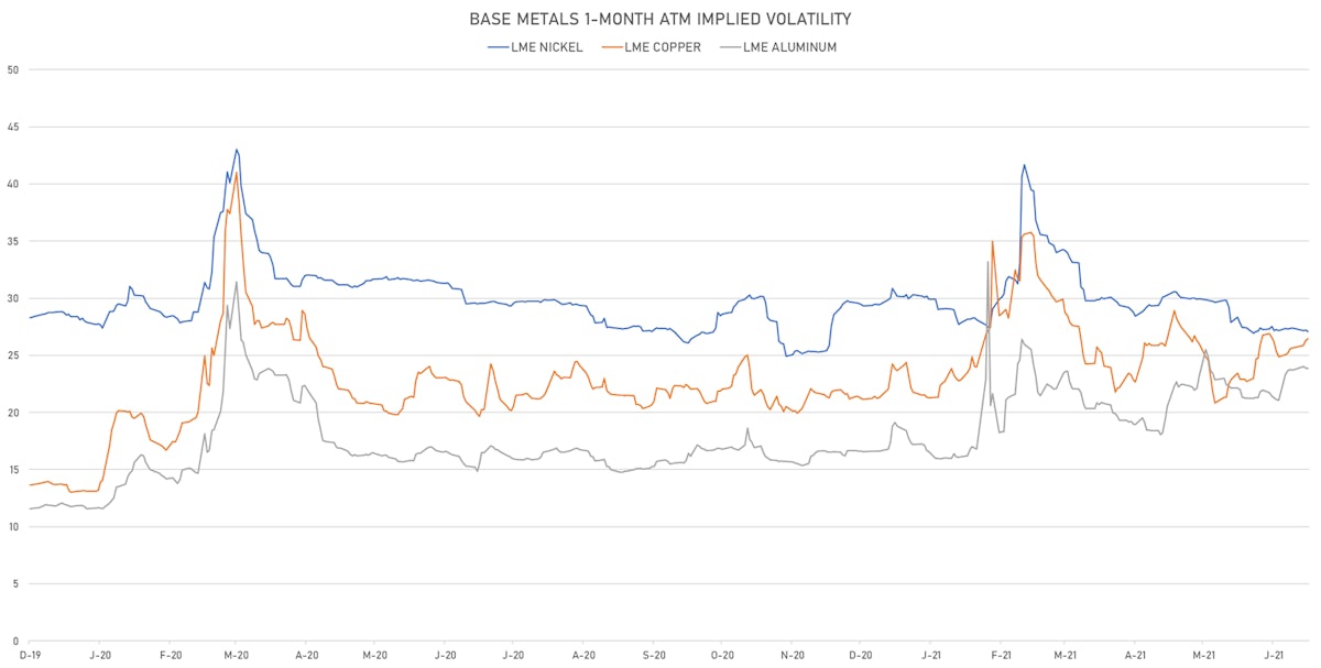 Base Metals 1-Month ATM IVs | Sources: ϕpost, Refinitiv data