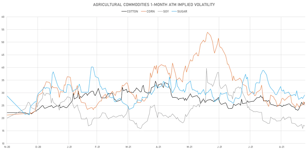 Ags 1-Month ATM Implied Vols | Sources: ϕpost, Refinitiv data