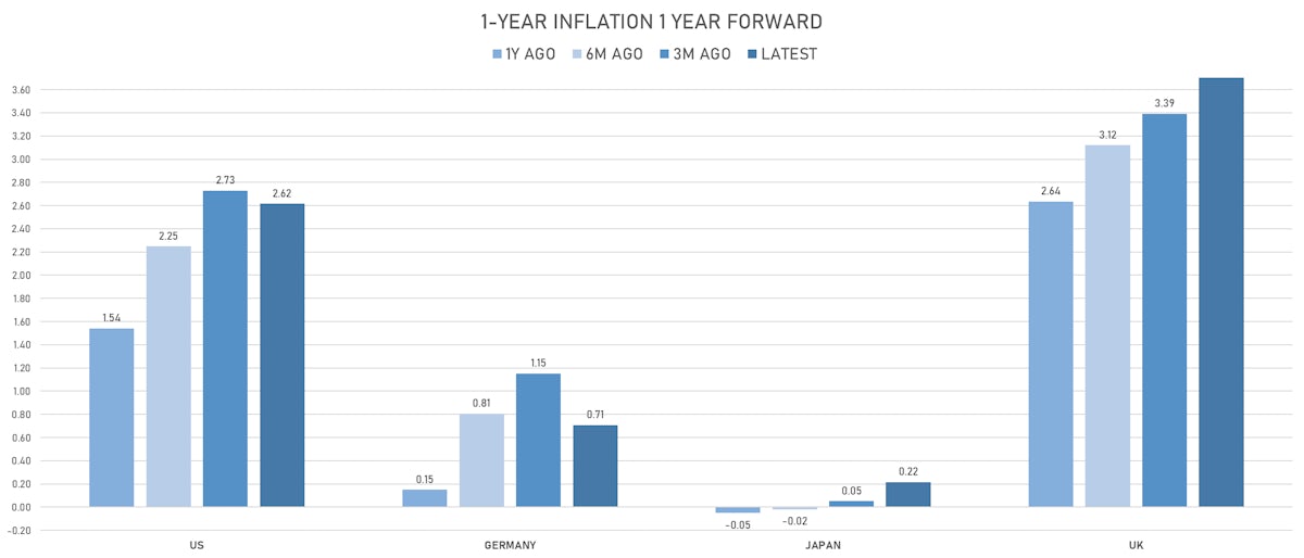 1Y Forward 1Y Inflation in US, DE, JP, UK | Sources: ϕpost, Refinitiv data