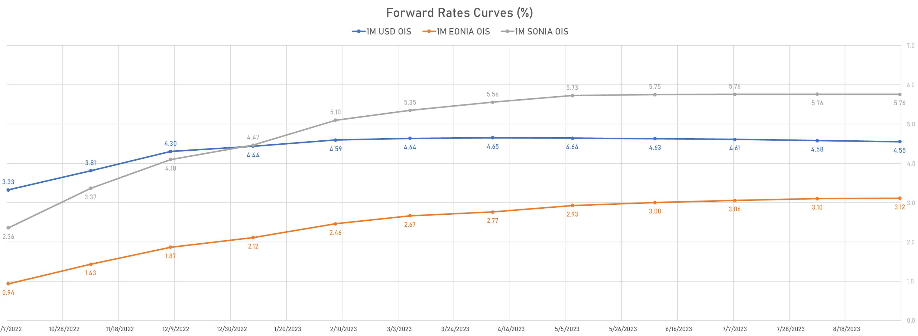 USD, EUR, GBP 1M OIS Forward Rates Curves | Sources: phipost.com, Refinitiv data