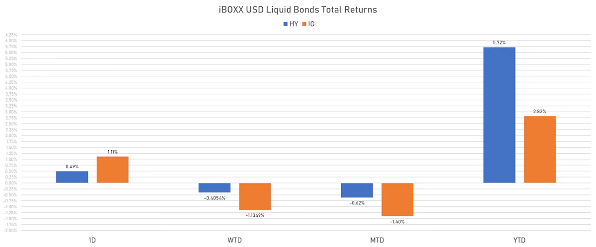 iBOXX USD Liquid Bonds Total Returns | Sources: phipost.com, Refinitiv data