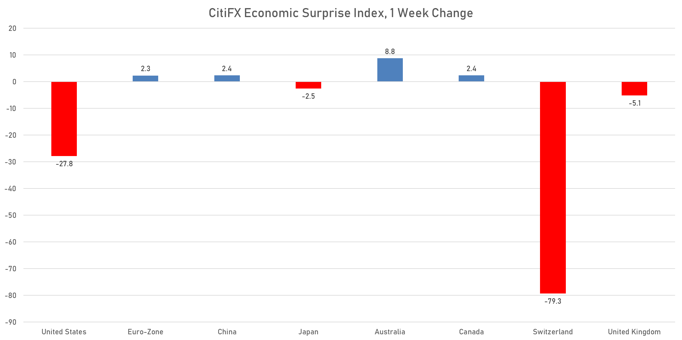 CitiFX Economic Surprise Indexes | Sources: phipost.com, Refinitiv data