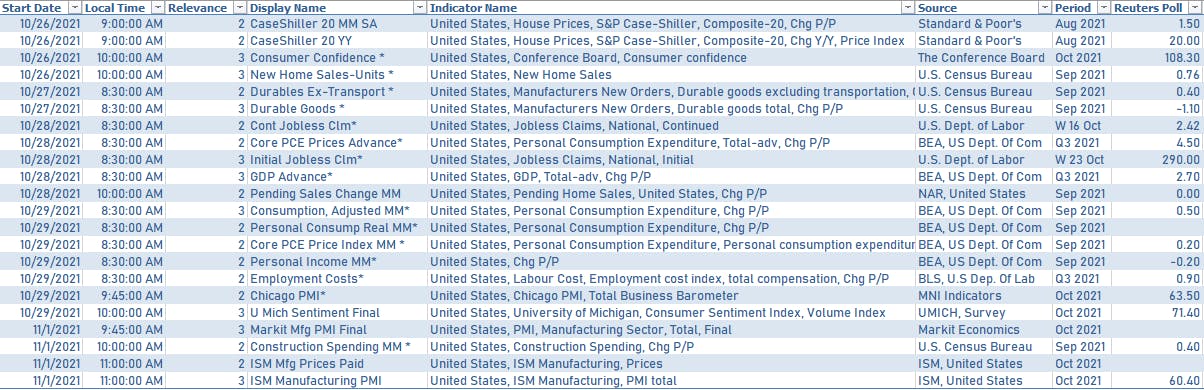 US Macro Releases In The Week Ahead | Sources: phipost.com table, Refinitiv data