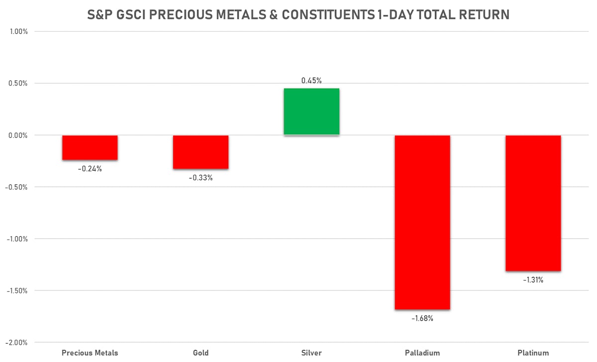 S&P GSCI Precious metals Daily performance  | Sources: ϕpost, FactSet data