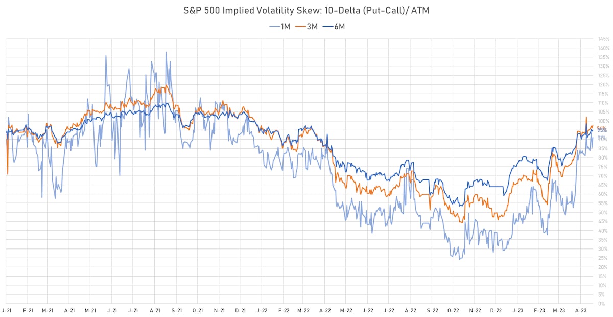S&P 500 1-Month Implied Volatility Skew | Sources: phipost.com, Refinitiv data