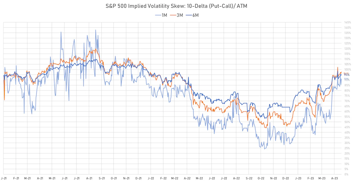 S&P 500 1-Month Implied Volatility Skew | Sources: phipost.com, Refinitiv data