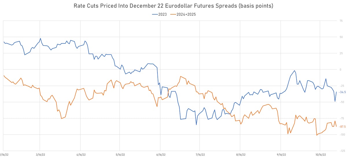 Eurodollar Implied Rate Cuts | Sources: ϕpost, Refinitiv data