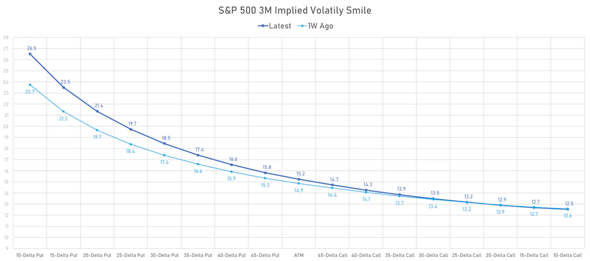 S&P 500 Implied Volatility Smile | Sources: phipost.com, Refinitiv data