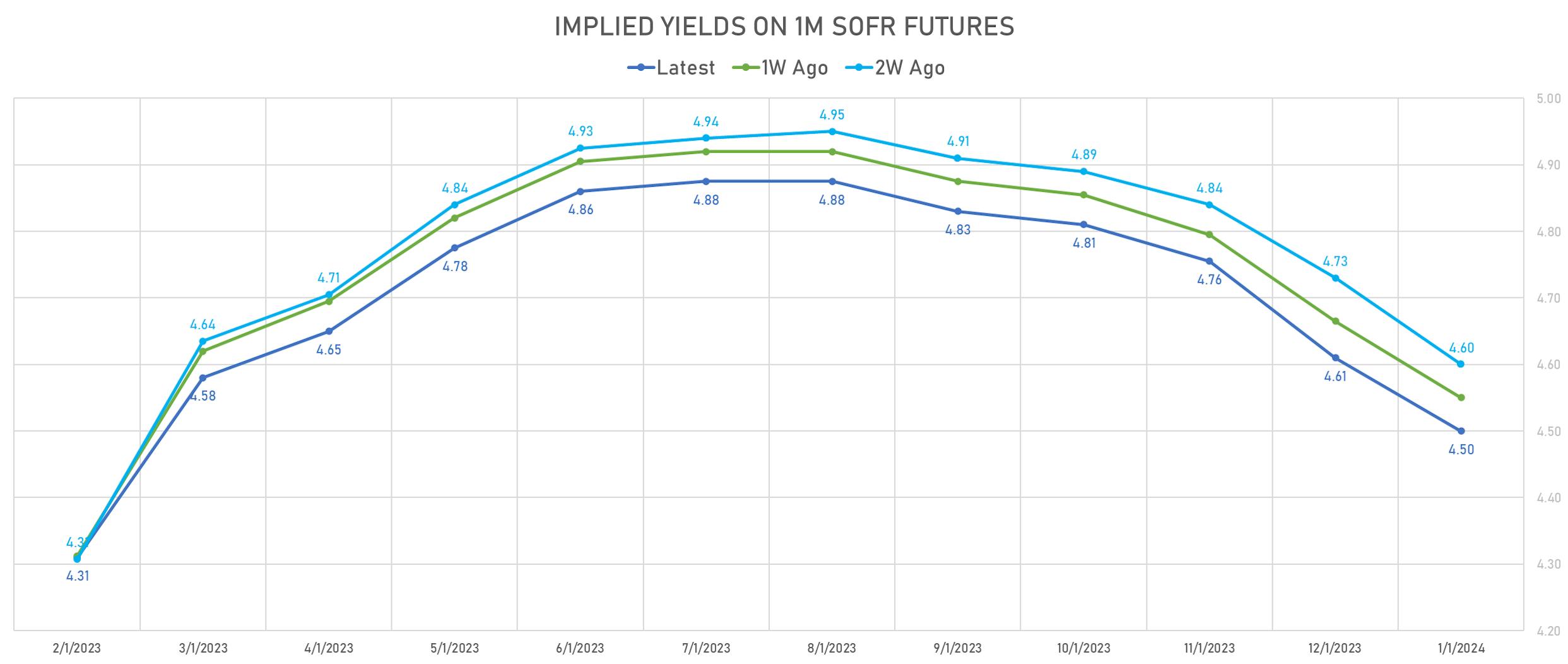 Implied yields on 1M SOFR Futures | Sources: phipost.com, Refinitiv data