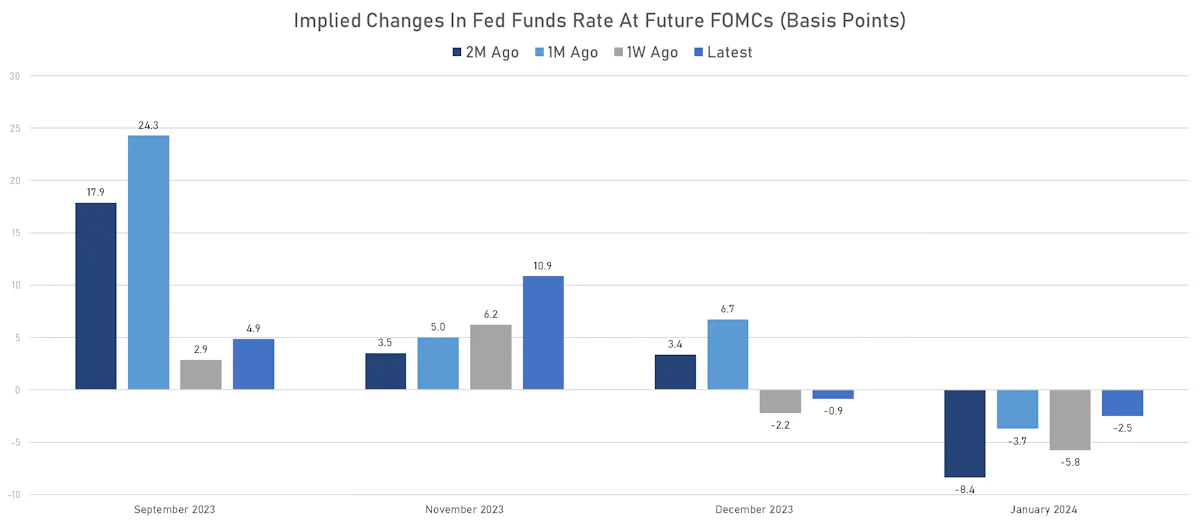 Current vs past FOMC Pricing | Sources: phipost.com, Refinitiv data