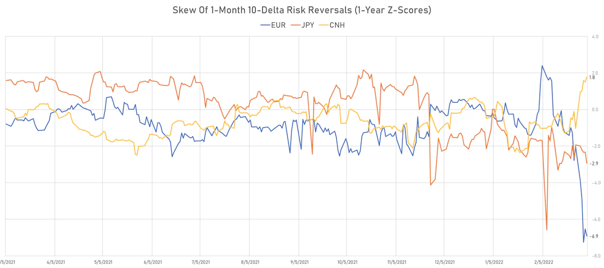 EUR CNH JPY Skew In 1-Month 10-Delta Risk Reversals | Sources: ϕpost, Refinitiv data