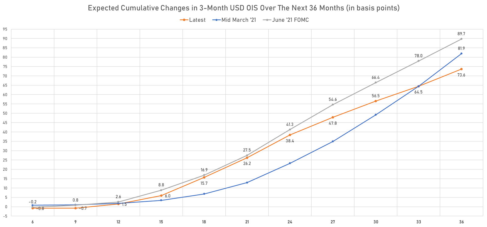 Expected Fed Hikes In The Next 3 Years | Sources: ϕpost, Refinitiv data